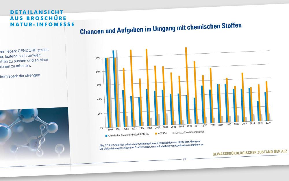 a.werner grafik, InfraServ Gendorf, Infografiken, Zeichnungen