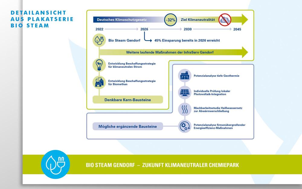 a.werner grafik, InfraServ Gendorf, Infografiken, Zeichnungen